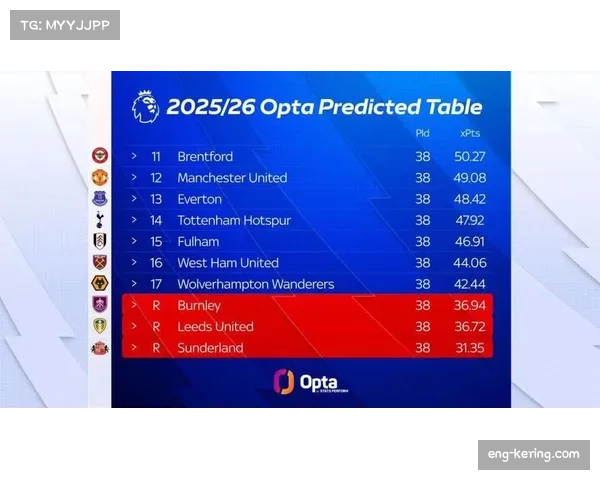 超级计算机预测利物浦卫冕概率最高 攻防平衡仍是夺冠基础